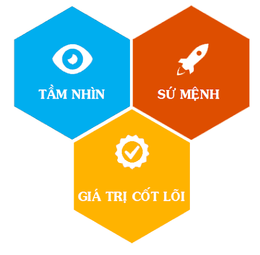 Tầm nhìn và sứ mệnh